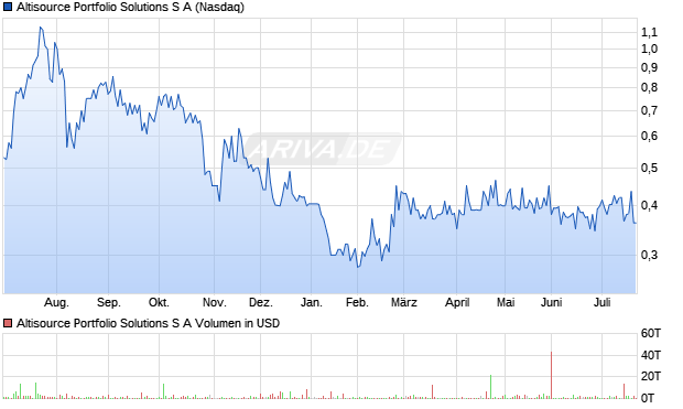 Altisource Portfolio Solutions S A Aktie Chart