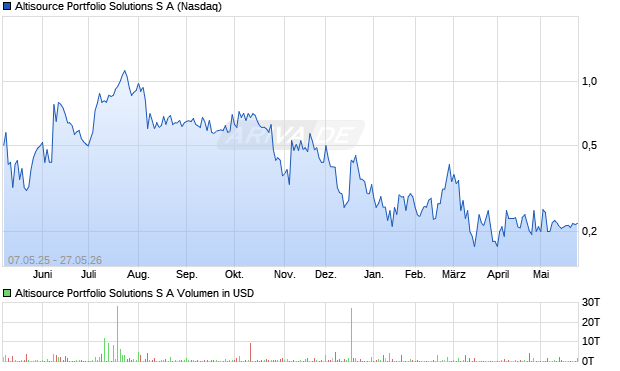 Altisource Portfolio Solutions S A Aktie Chart