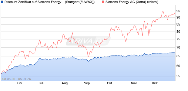 Discount Zertifikat auf Siemens Energy [Morgan Stanl. (WKN: MK6F39) Chart