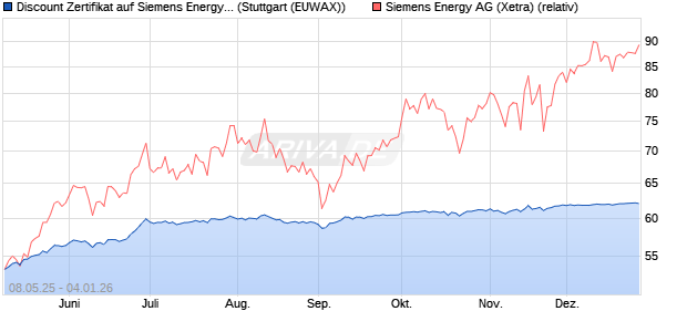 Discount Zertifikat auf Siemens Energy [Morgan Stanl. (WKN: MK6F37) Chart