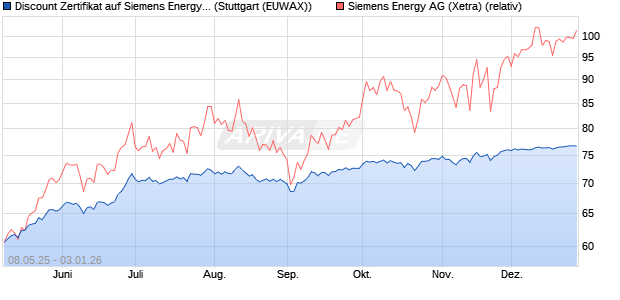 Discount Zertifikat auf Siemens Energy [Morgan Stanl. (WKN: MK6F3D) Chart