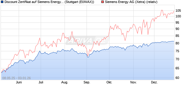 Discount Zertifikat auf Siemens Energy [Morgan Stanl. (WKN: MK6F3F) Chart