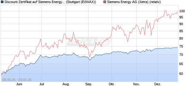 Discount Zertifikat auf Siemens Energy [Morgan Stanl. (WKN: MK6F3C) Chart