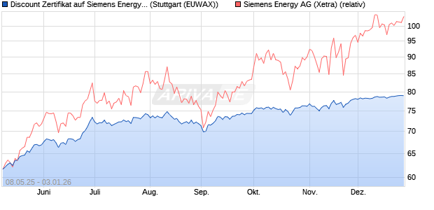 Discount Zertifikat auf Siemens Energy [Morgan Stanl. (WKN: MK6F3E) Chart