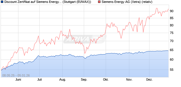 Discount Zertifikat auf Siemens Energy [Morgan Stanl. (WKN: MK6F38) Chart
