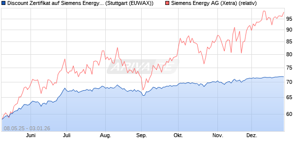 Discount Zertifikat auf Siemens Energy [Morgan Stanl. (WKN: MK6F3B) Chart