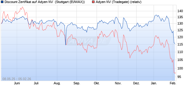 Discount Zertifikat auf Adyen NV [Morgan Stanley & C. (WKN: MK6EX3) Chart
