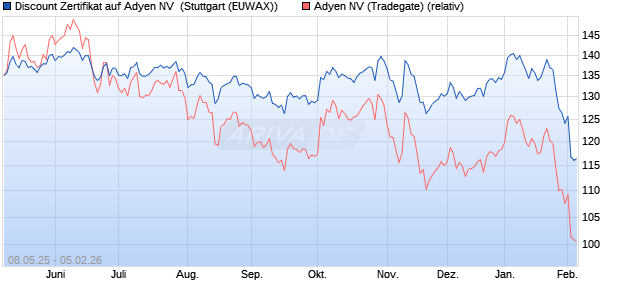 Discount Zertifikat auf Adyen NV [Morgan Stanley & C. (WKN: MK6EX4) Chart