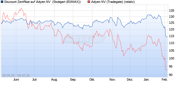 Discount Zertifikat auf Adyen NV [Morgan Stanley & C. (WKN: MK6EX2) Chart