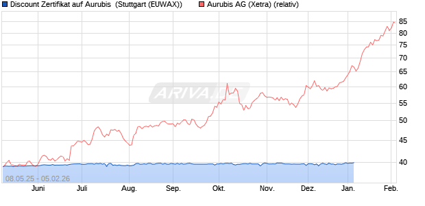 Discount Zertifikat auf Aurubis [Morgan Stanley & Co. I. (WKN: MK6F5U) Chart