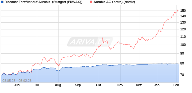 Discount Zertifikat auf Aurubis [Morgan Stanley & Co. I. (WKN: MK6F62) Chart