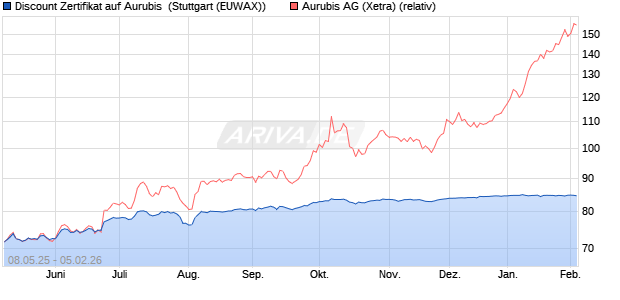 Discount Zertifikat auf Aurubis [Morgan Stanley & Co. I. (WKN: MK6F63) Chart