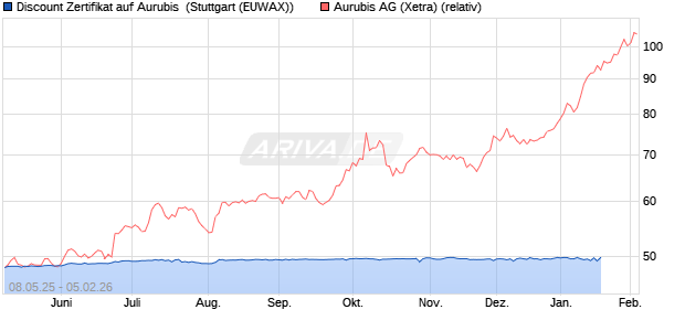 Discount Zertifikat auf Aurubis [Morgan Stanley & Co. I. (WKN: MK6F5W) Chart