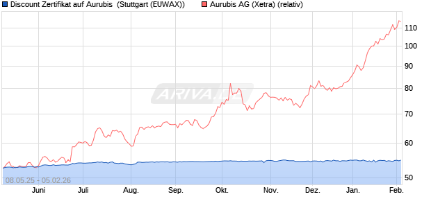 Discount Zertifikat auf Aurubis [Morgan Stanley & Co. I. (WKN: MK6F5X) Chart