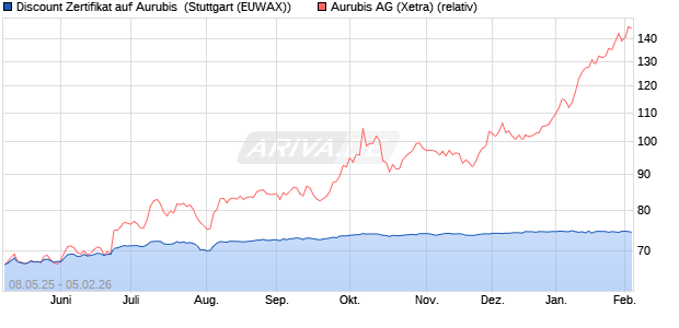 Discount Zertifikat auf Aurubis [Morgan Stanley & Co. I. (WKN: MK6F61) Chart