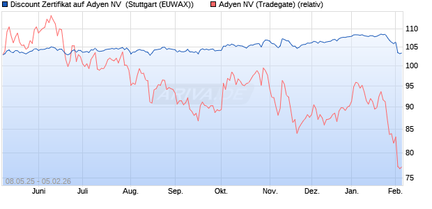 Discount Zertifikat auf Adyen NV [Morgan Stanley & C. (WKN: MK6F00) Chart