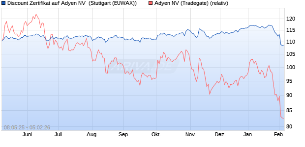 Discount Zertifikat auf Adyen NV [Morgan Stanley & C. (WKN: MK6F01) Chart