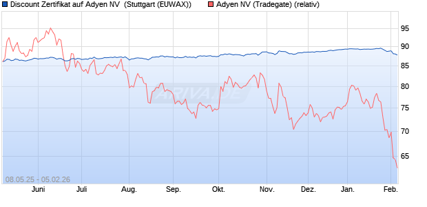 Discount Zertifikat auf Adyen NV [Morgan Stanley & C. (WKN: MK6EZY) Chart