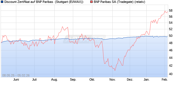Discount Zertifikat auf BNP Paribas [Morgan Stanley . (WKN: MK6FNE) Chart