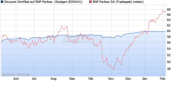 Discount Zertifikat auf BNP Paribas [Morgan Stanley . (WKN: MK6FNF) Chart