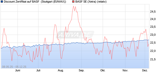 Discount Zertifikat auf BASF [Morgan Stanley & Co. Int. (WKN: MK6FNL) Chart
