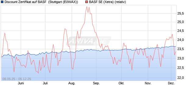 Discount Zertifikat auf BASF [Morgan Stanley & Co. Int. (WKN: MK6FNN) Chart