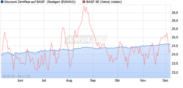 Discount Zertifikat auf BASF [Morgan Stanley & Co. Int. (WKN: MK6FNQ) Chart
