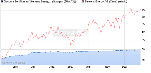 Discount Zertifikat auf Siemens Energy [Morgan Stanl. (WKN: MK6F8M) Chart