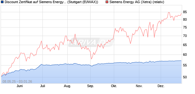 Discount Zertifikat auf Siemens Energy [Morgan Stanl. (WKN: MK6F8Q) Chart