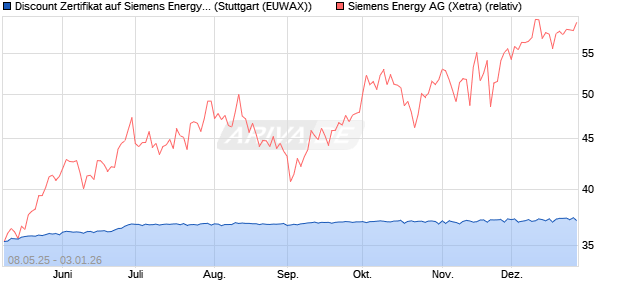 Discount Zertifikat auf Siemens Energy [Morgan Stanl. (WKN: MK6F8G) Chart
