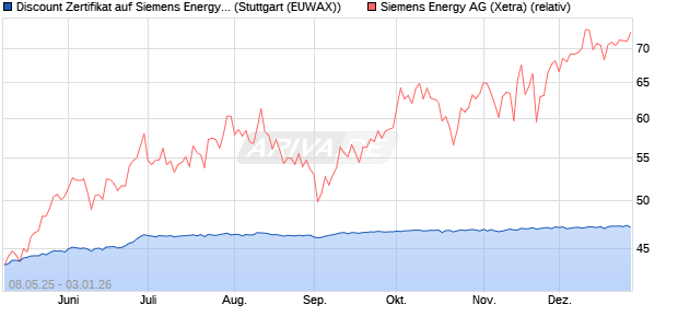 Discount Zertifikat auf Siemens Energy [Morgan Stanl. (WKN: MK6F8L) Chart