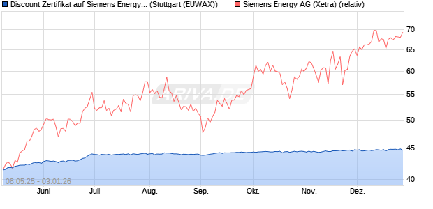 Discount Zertifikat auf Siemens Energy [Morgan Stanl. (WKN: MK6F8K) Chart