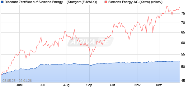 Discount Zertifikat auf Siemens Energy [Morgan Stanl. (WKN: MK6F8N) Chart