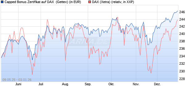 Capped Bonus Zertifikat auf DAX [Goldman Sachs Ba. (WKN: GV5Y8M) Chart