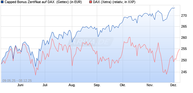Capped Bonus Zertifikat auf DAX [Goldman Sachs Ba. (WKN: GV5Y8P) Chart