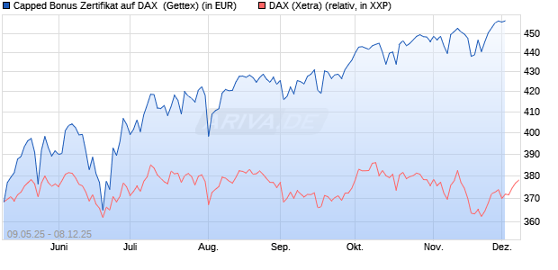 Capped Bonus Zertifikat auf DAX [Goldman Sachs Ba. (WKN: GV5Y8Q) Chart