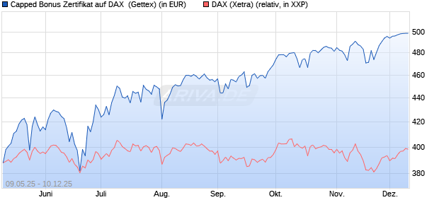 Capped Bonus Zertifikat auf DAX [Goldman Sachs Ba. (WKN: GV5Y8Y) Chart