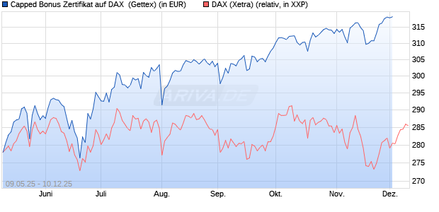Capped Bonus Zertifikat auf DAX [Goldman Sachs Ba. (WKN: GV5Y90) Chart