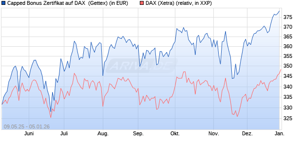 Capped Bonus Zertifikat auf DAX [Goldman Sachs Ba. (WKN: GV5Y9E) Chart
