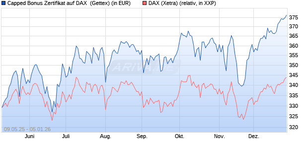 Capped Bonus Zertifikat auf DAX [Goldman Sachs Ba. (WKN: GV5YB0) Chart
