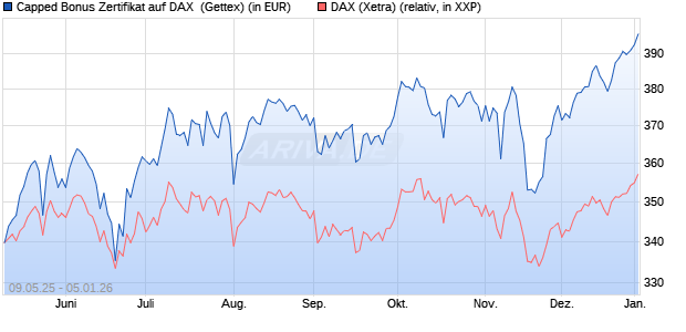 Capped Bonus Zertifikat auf DAX [Goldman Sachs Ba. (WKN: GV5YB2) Chart