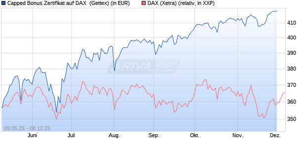 Capped Bonus Zertifikat auf DAX [Goldman Sachs Ba. (WKN: GV5YB9) Chart