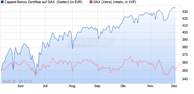 Capped Bonus Zertifikat auf DAX [Goldman Sachs Ba. (WKN: GV5YBT) Chart