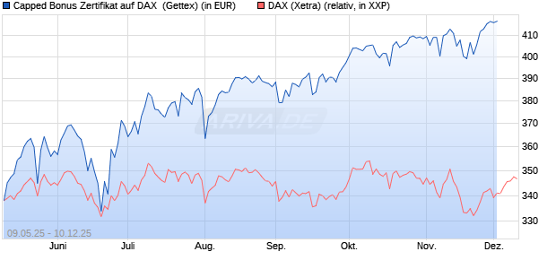 Capped Bonus Zertifikat auf DAX [Goldman Sachs Ba. (WKN: GV5YBU) Chart