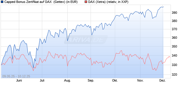Capped Bonus Zertifikat auf DAX [Goldman Sachs Ba. (WKN: GV5YBX) Chart
