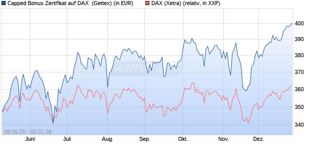 Capped Bonus Zertifikat auf DAX [Goldman Sachs Ba. (WKN: GV5YC6) Chart