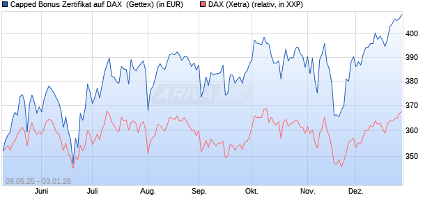 Capped Bonus Zertifikat auf DAX [Goldman Sachs Ba. (WKN: GV5YCE) Chart