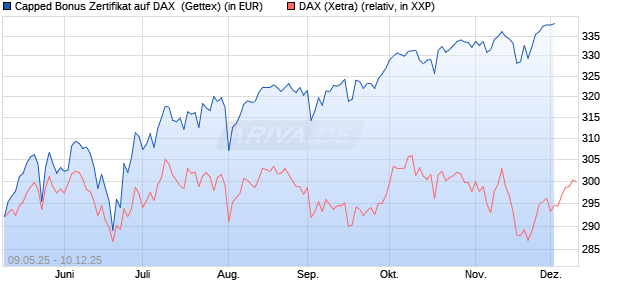 Capped Bonus Zertifikat auf DAX [Goldman Sachs Ba. (WKN: GV5YCK) Chart
