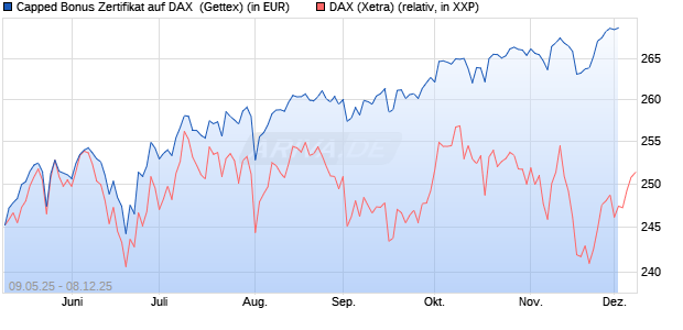 Capped Bonus Zertifikat auf DAX [Goldman Sachs Ba. (WKN: GV5YCM) Chart