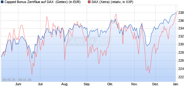 Capped Bonus Zertifikat auf DAX [Goldman Sachs Ba. (WKN: GV5YD0) Chart